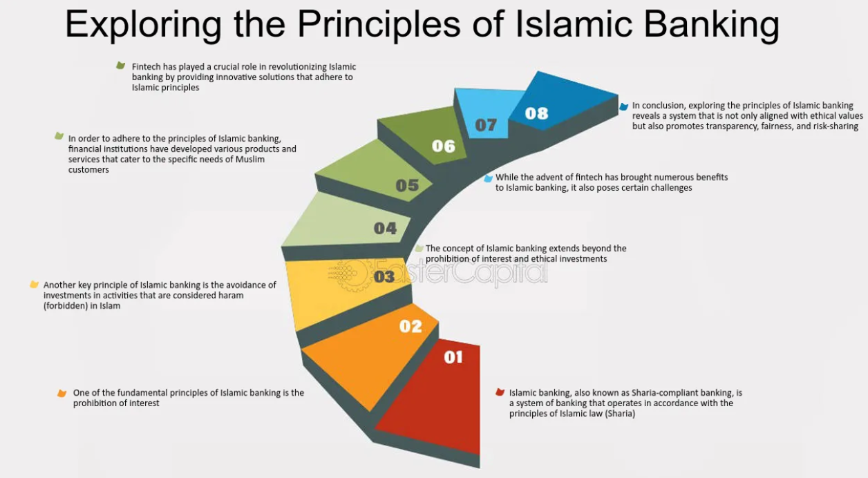 Exploring the Principles of Islamic Banking